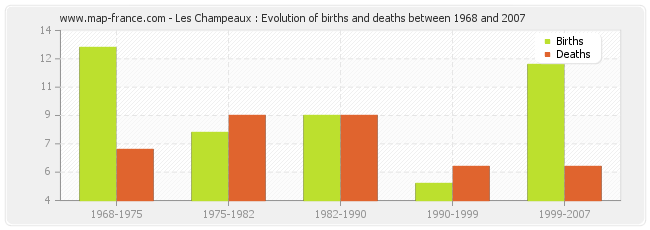 Les Champeaux : Evolution of births and deaths between 1968 and 2007